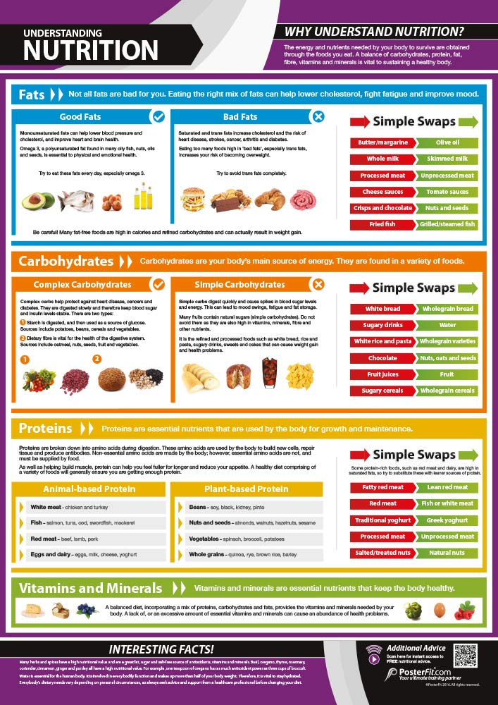 Understanding Nutrition Gym Poster - EXTRA LARGE 33” x 23.5” - Laminated - Inludes Online Video Training Support- Exercise & Fitness Charts by Posterfit